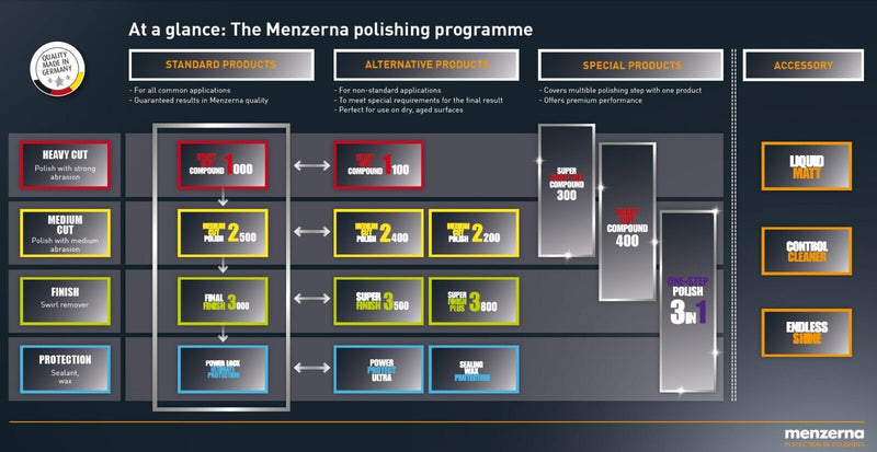 Menzerna 400 Heavy Compound + 2500 Medium Cut Polish + 3000 Final Finish +CL+C